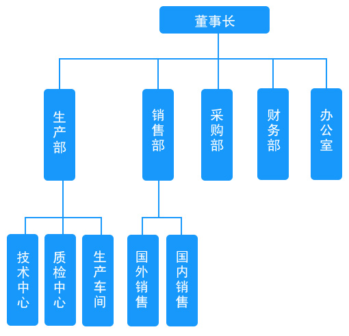 組織機構(gòu)